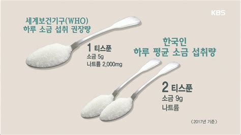 한국인의 하루 나트륨 섭취량